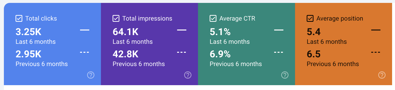 Case 1: Boosting branded traffic in a highly competitive niche